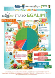 Infographie "Cuisine d'ici" présentant les chiffres de la loi EGALIM en 2025 : 50,08 % de produits labellisés, dont 27,76 % de produits Bio, dépassant ainsi les objectifs légaux et la moyenne nationale.